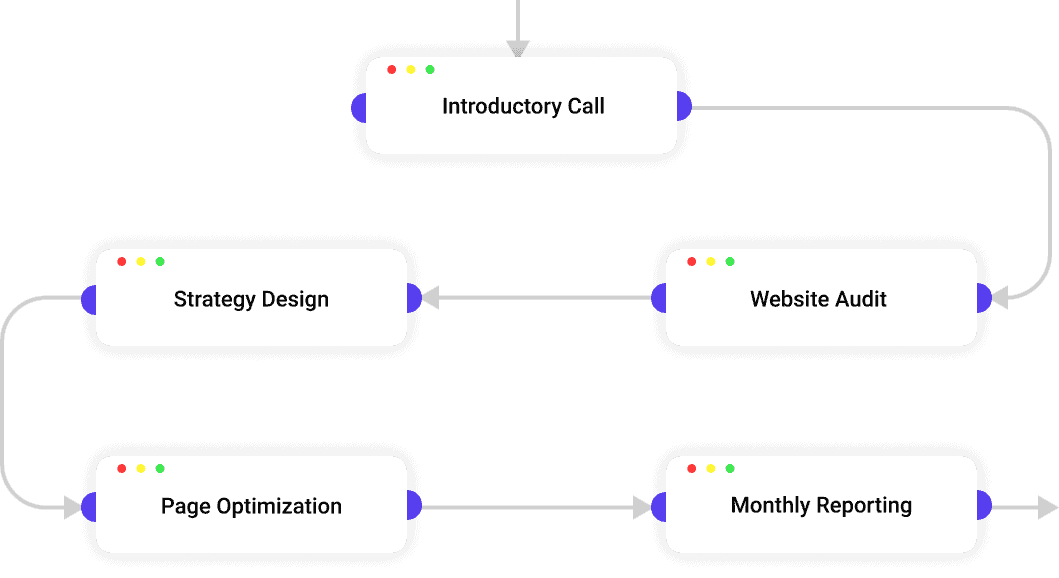 Landing Page Optimization Process