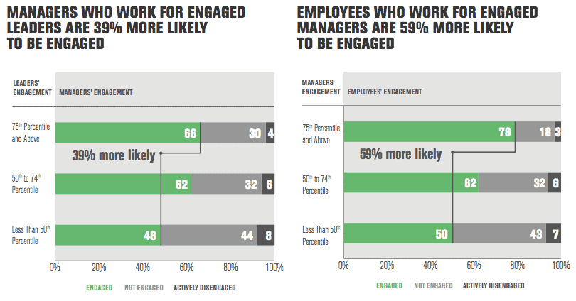 What Managers Must Know from the Gallup Employee Engagement Survey 2 Gallup employee engagement study finds the Cascade Effect