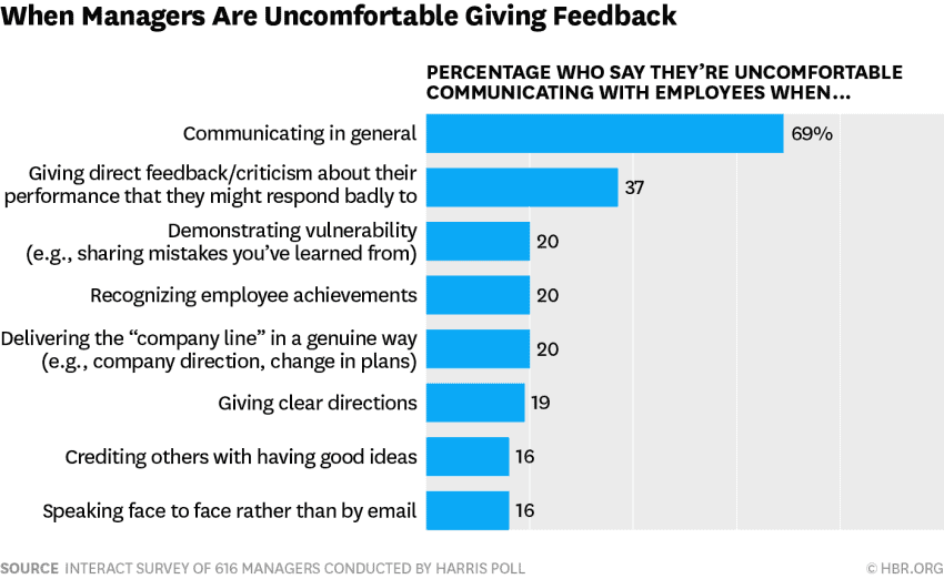 afraid at work: managers are afraid to communicate based on interact's survey