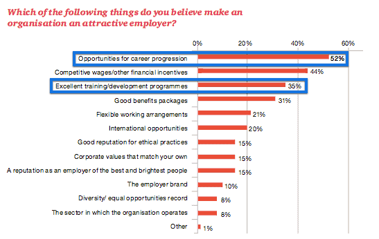 How Employees Can Drive Their Own Career Growth 1 PwC shows career growth is a top priority of emplyoees