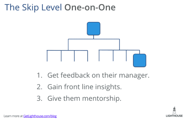 How to Turn around a Disengaged or Underperforming Employee 15 use skip level 1 on 1s to improve an underperforming employee that is a manager