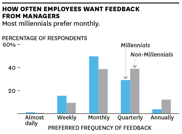 The 9 Worst Pieces of Advice for 1:1s (and what to do instead) 11 1:1s are a great time for feedback, which they want more than once a quarter