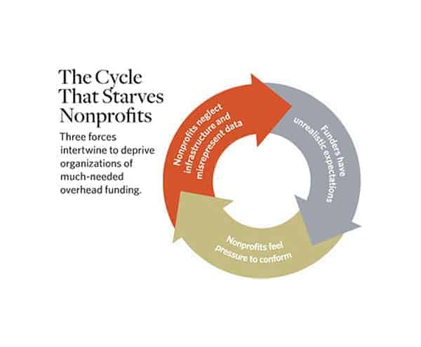 Why Reducing Nonprofit Employee Turnover Will Better Your Good Cause 9 non profit employee starvation cycle