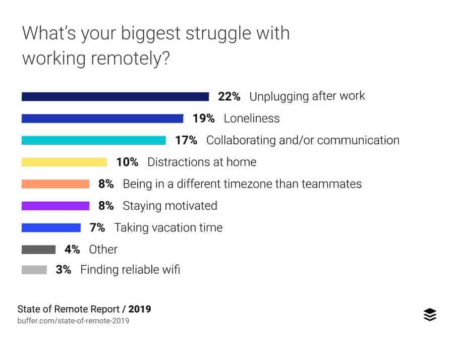 31 Questions to Ask Remote Employees to Better Support Them 1 31 Questions for Better Supporting and Managing Remote Employees - Buffer report image