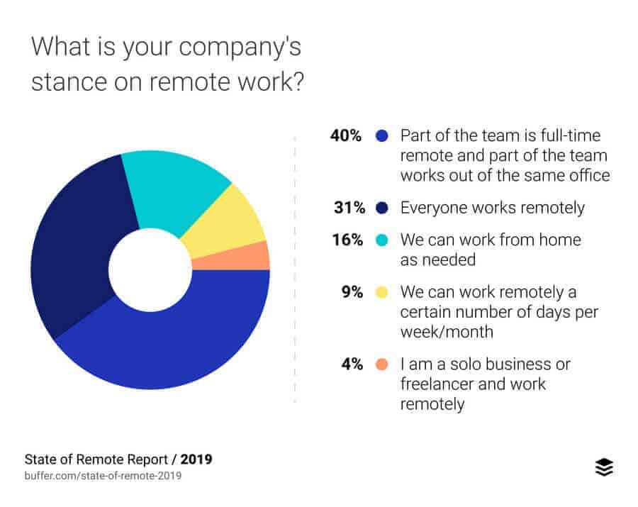 31 Questions to Ask Remote Employees to Better Support Them 3 31 Questions for Better Supporting and Managing Remote Employees - Buffer report image