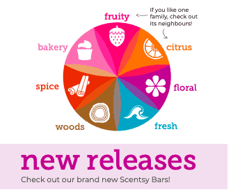 Scentsy Fragrance Families Wheel