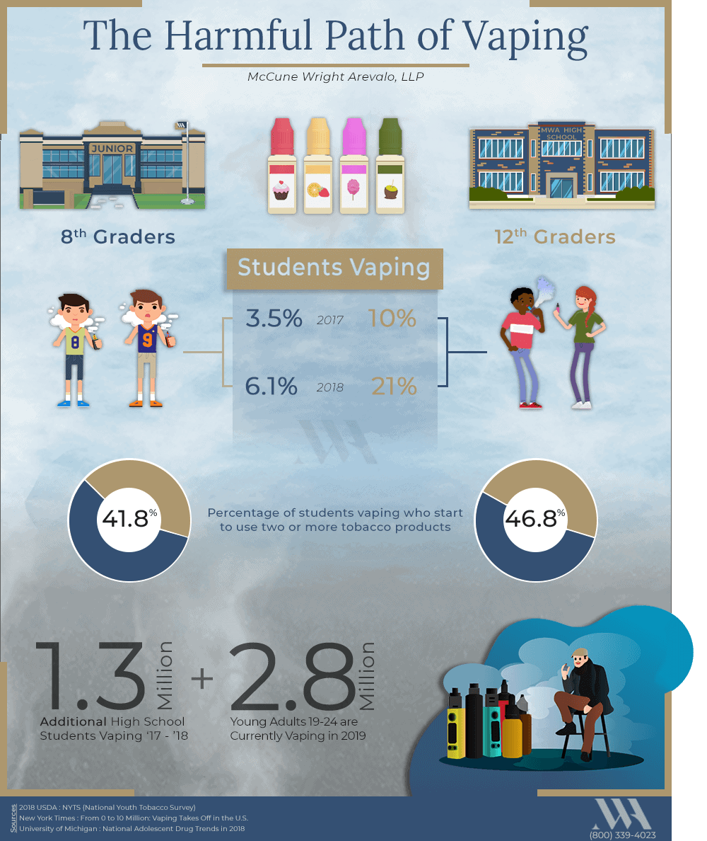 Dangers of Students and Vaping