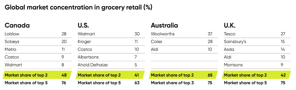 Global grocery store market concentration