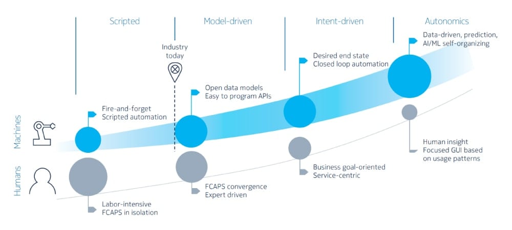 Nokia Automated Networks Infographic