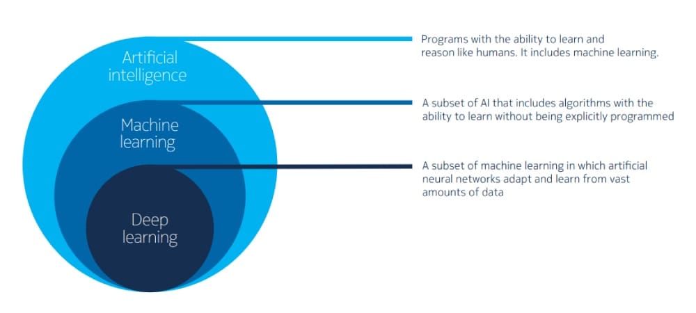 Nokia AI ML Learning Infographic