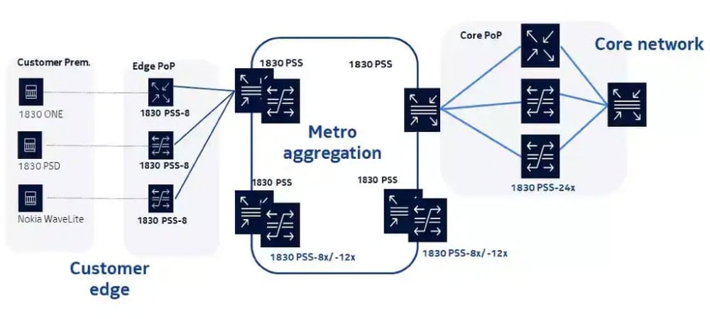 Nokia’s 1830 PSS-x OTN Switching and Transport Infographic