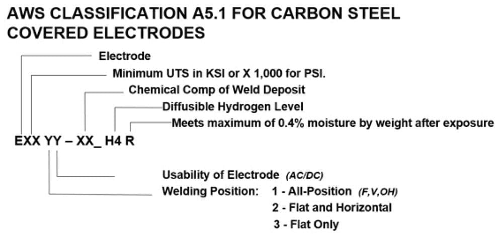 Spécification de l'électrode E6010 et sa signification 2 stick electrode and welding classfication Spécification de l'électrode E6010 et sa signification