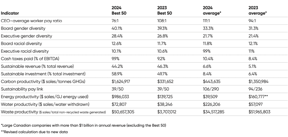Best 50 v the rest 2024