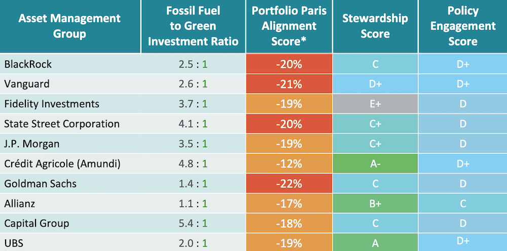 InfluenceMap scores of world's 10 largest asset managers
