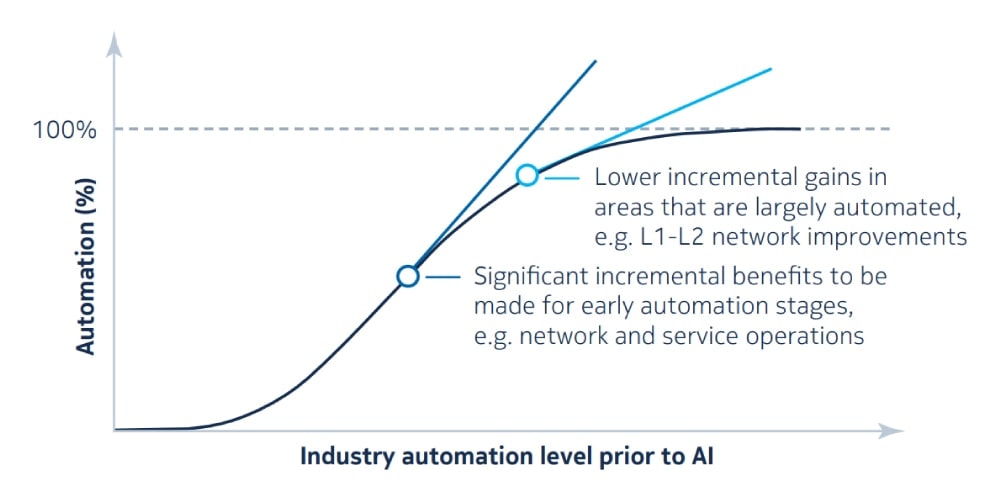 Nokia Automation Levels Relative to AI Availability and Advancement Infographic