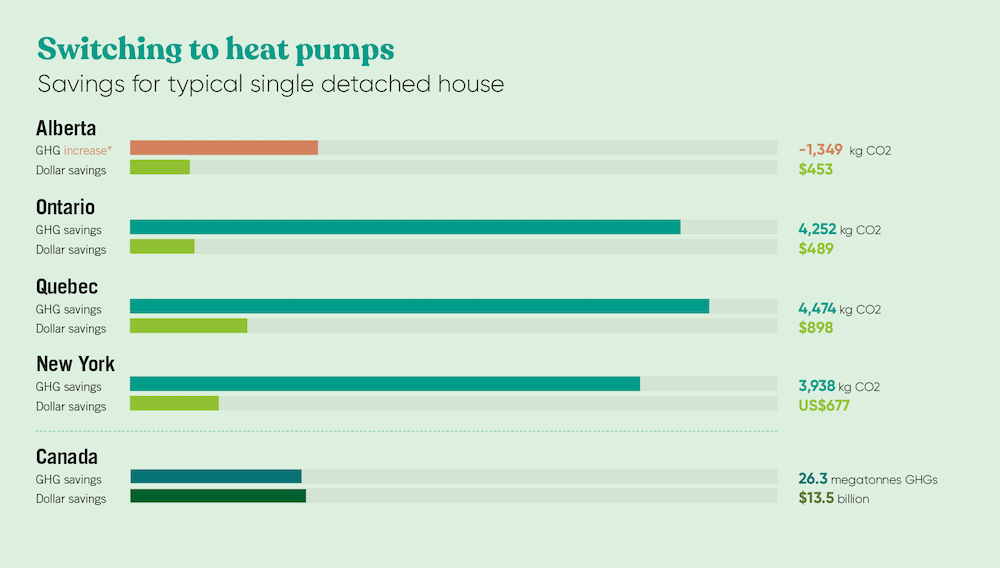 Cost savings heat pumps 