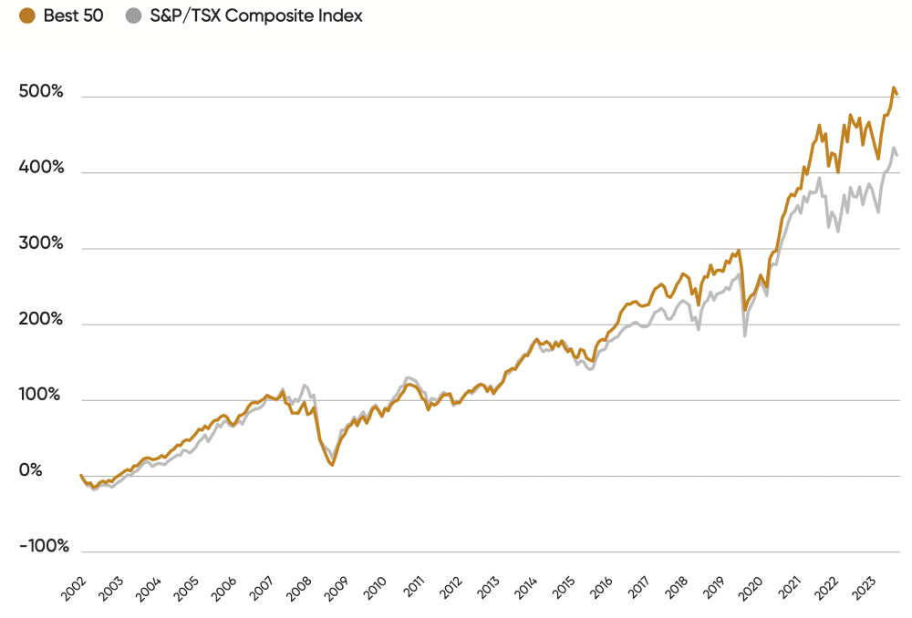 2024 best 50 performance web chart