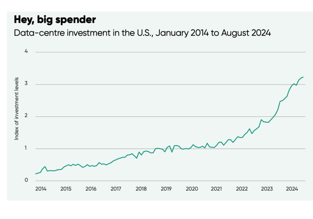 A graph showing the steep rise in data centre investments in the United States