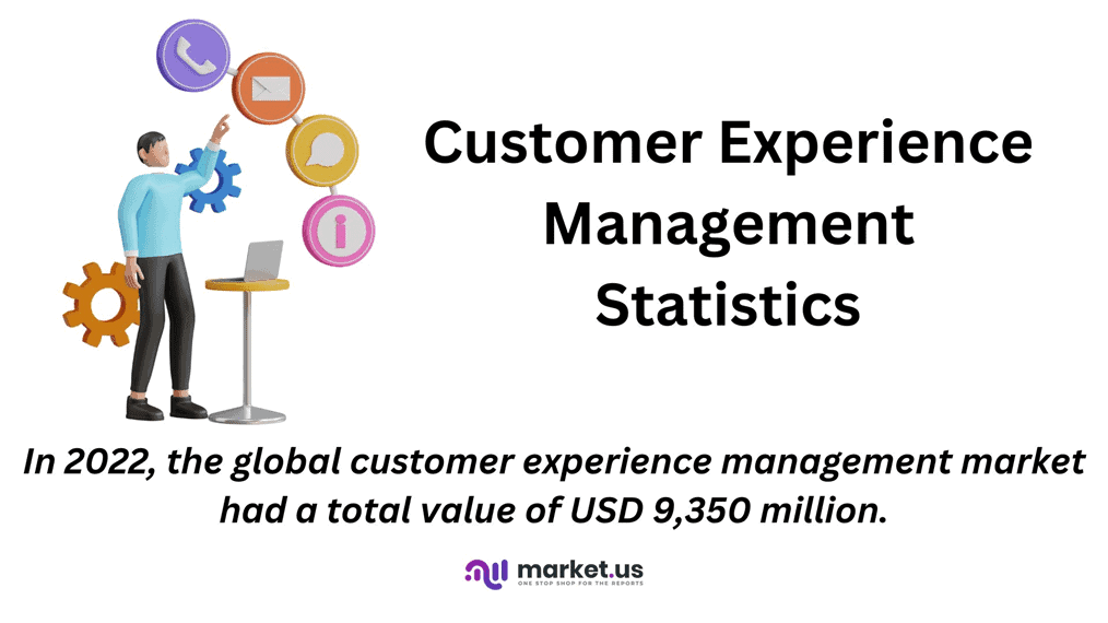Customer Experience Management Statistics 2024 By Growth