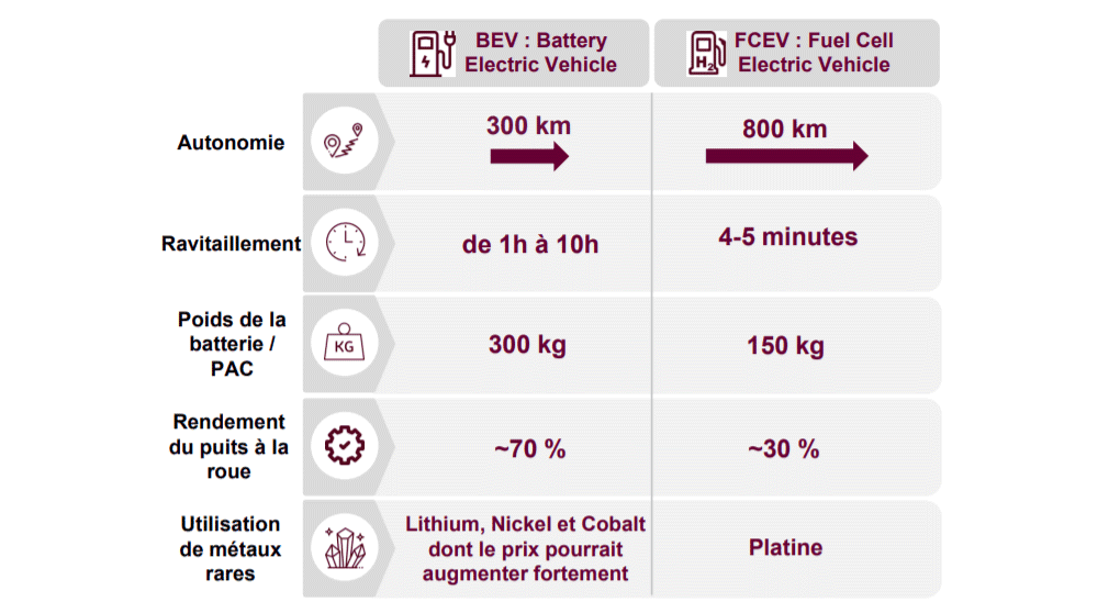 Comparaison des batteries et des piles à combustibles