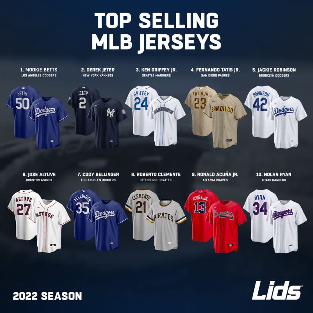 Yankees & Dodgers Dominate Lids MLB Team Gear Sales - Boardroom