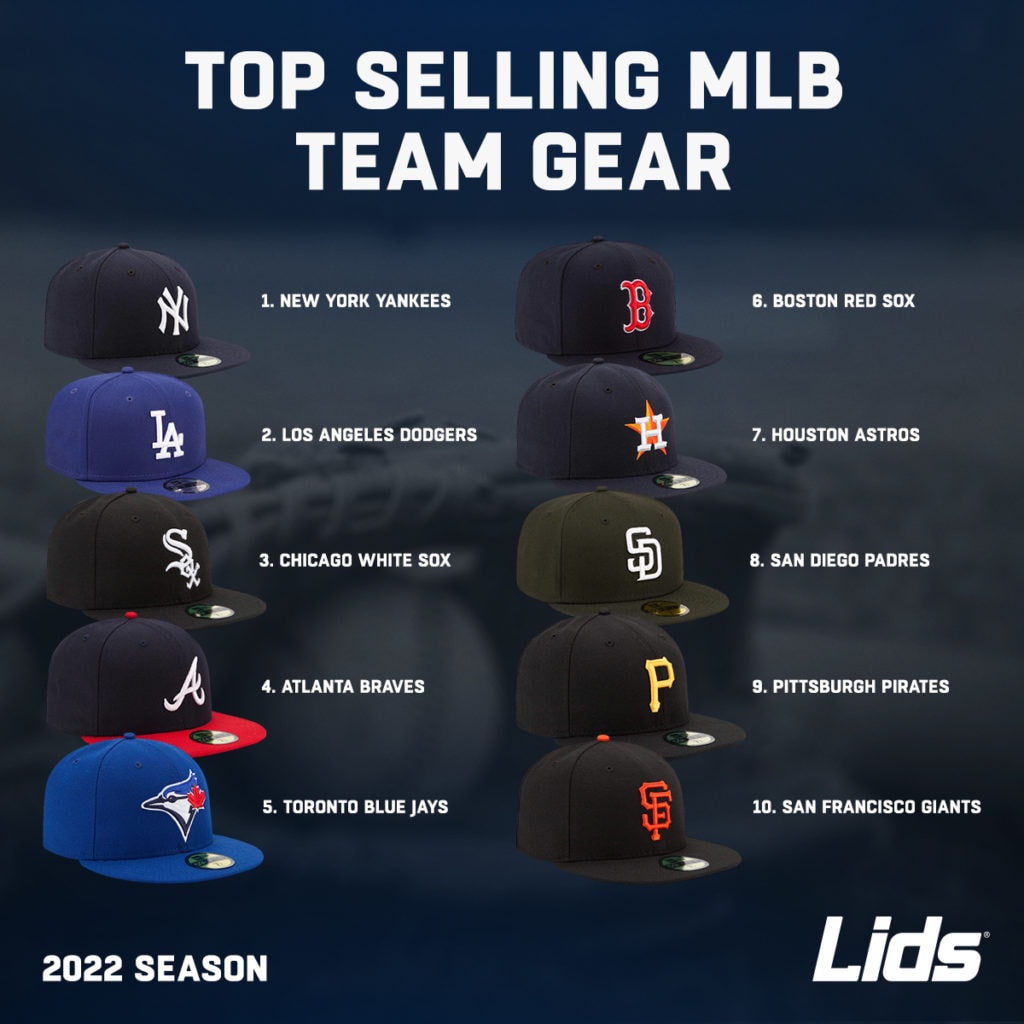 Yankees & Dodgers Dominate Lids MLB Team Gear Sales - Boardroom