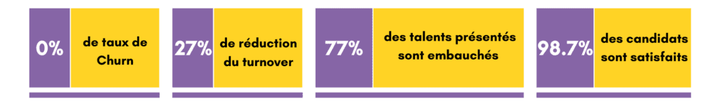 Visualisation des indicateurs clés : taux de churn, satisfaction client et efficacité du recrutement.