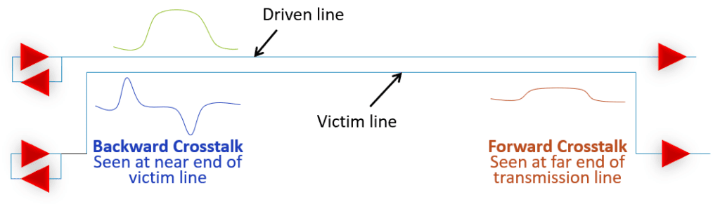 See the video crosstalk demo on near-end and far-end crosstalk.