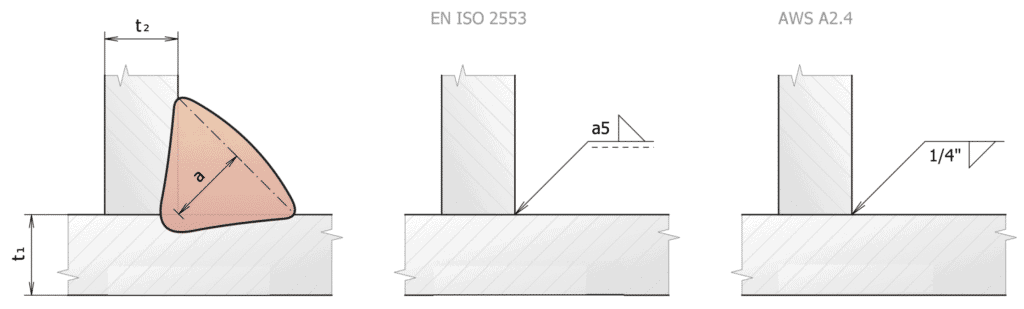 Symbole de soudure d'angle affiché par les normes ISO 2553 et AWS D1.1