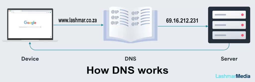 How DNS works