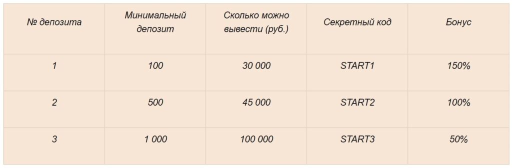 Информативная таблица о бонусах и лимитах в Казино Ра