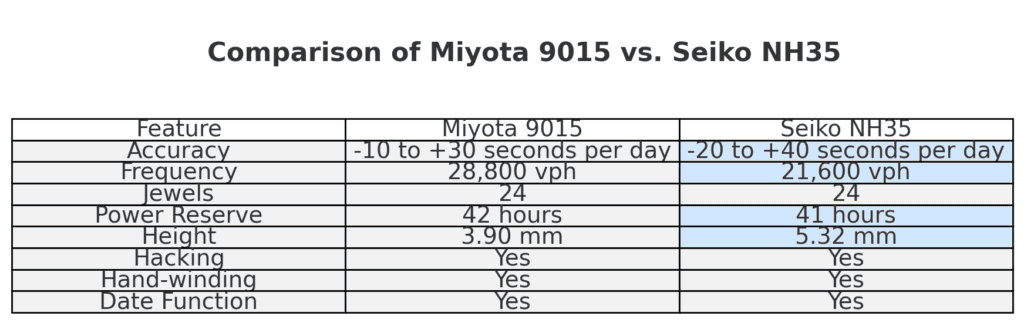 miyota 9015 vs nh35 miyota 9015 vs nh35 chart