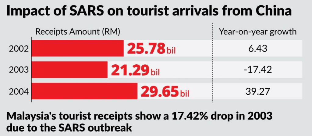 Impact of SARS on tourist arrivals from China to Malaysia. The outbreak significantly hit travel around the world, with Asia-Pacific worst affected. Source: Tourism Malaysia