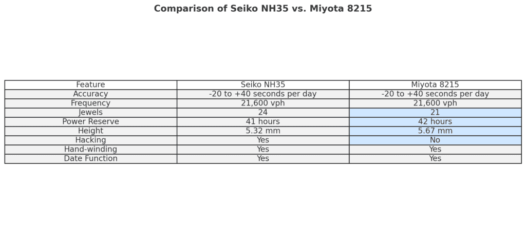 Miyota 8215 vs Seiko nh35 Miyota 8215 vs Seiko nh35