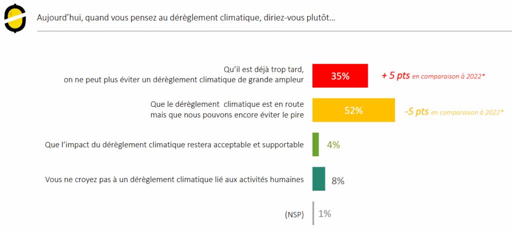 35% des Français pensent qu'il est déjà trop tard et qu'on ne peut plus éviter un dérèglement climatique de grande ampleur.