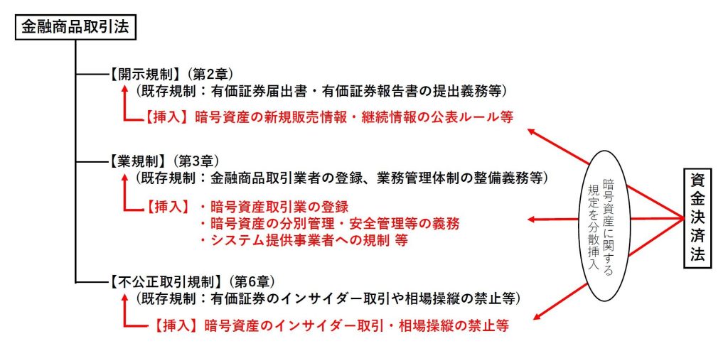 2026年金商法等改正案に基づく暗号資産に係る規制の見直しの概要と実務