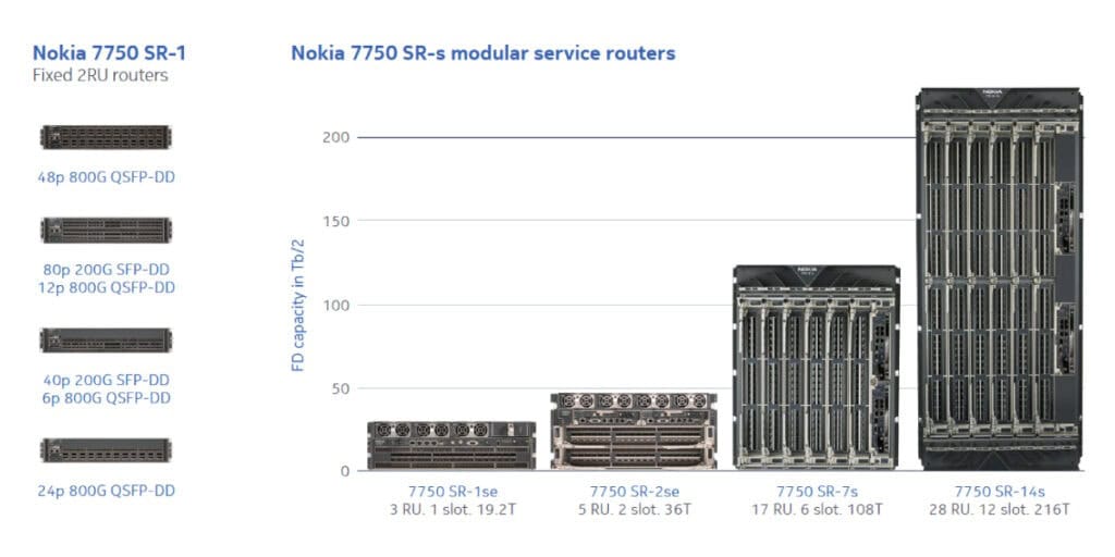 Nokia 800GE Routing Capable Devices