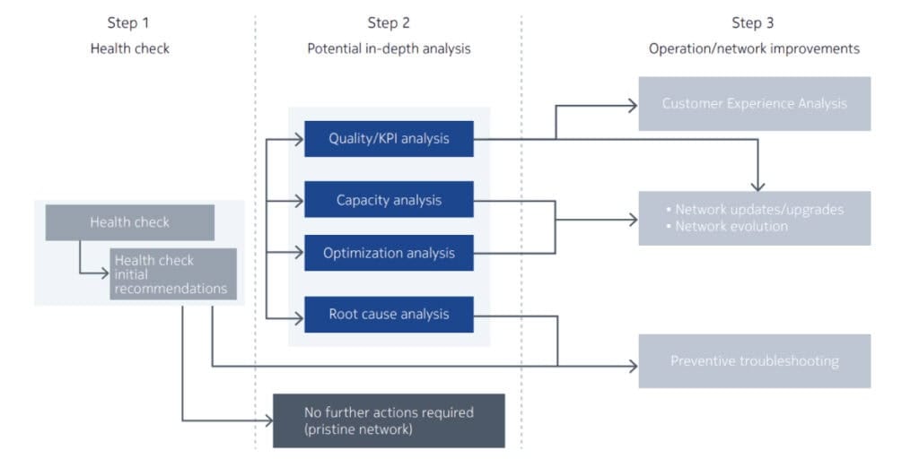 Infographic showing Nokia's health check process for Fixed Access Health Index