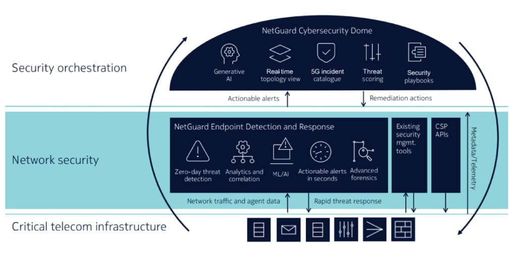 Infographic of how NetGuard Endpoint Detection and Response integrates with NetGuard Cybersecurity Dome