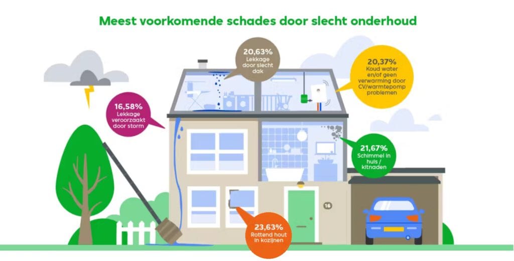 Helft van Nederlandse woningeigenaren stelt onderhoud uit, Meest voorkomende schades door slecht onderhoud