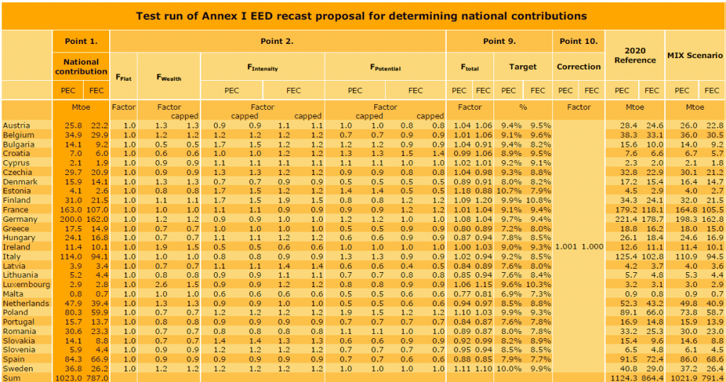 Test run of target allocation formula EED