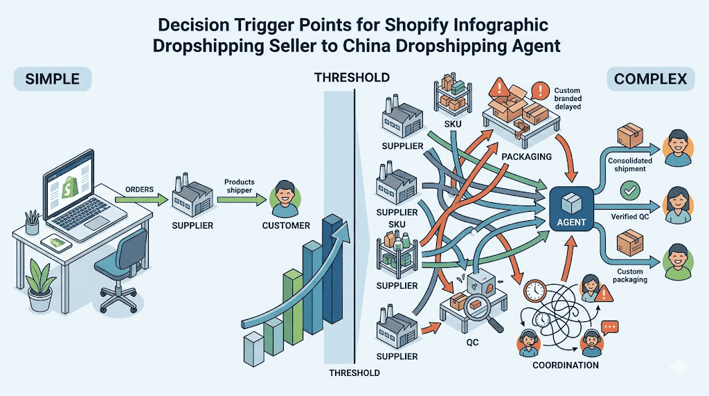 Editorial illustration showing when a Shopify seller moves from a simple one supplier setup into a complex multi SKU multi supplier packaging and quality control workflow where a China dropshipping agent becomes useful