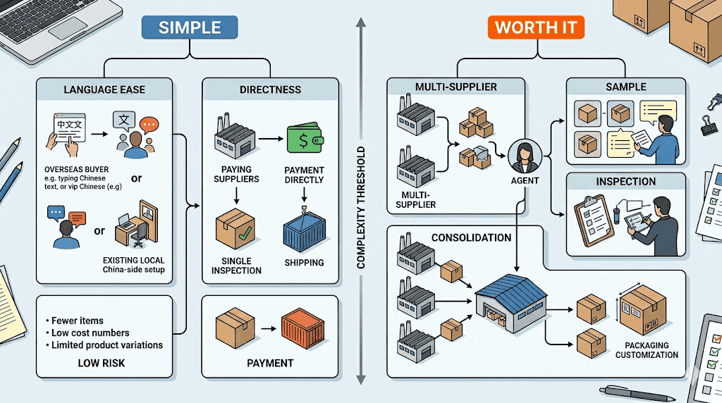 Editorial illustration showing a safer Bao66 payment workflow for overseas buyers with supplier shortlisting product confirmation sample checking a practical payment path China side receiving and inspection before export