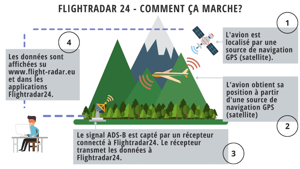 Infographie - Comment fonctionne un flight radar