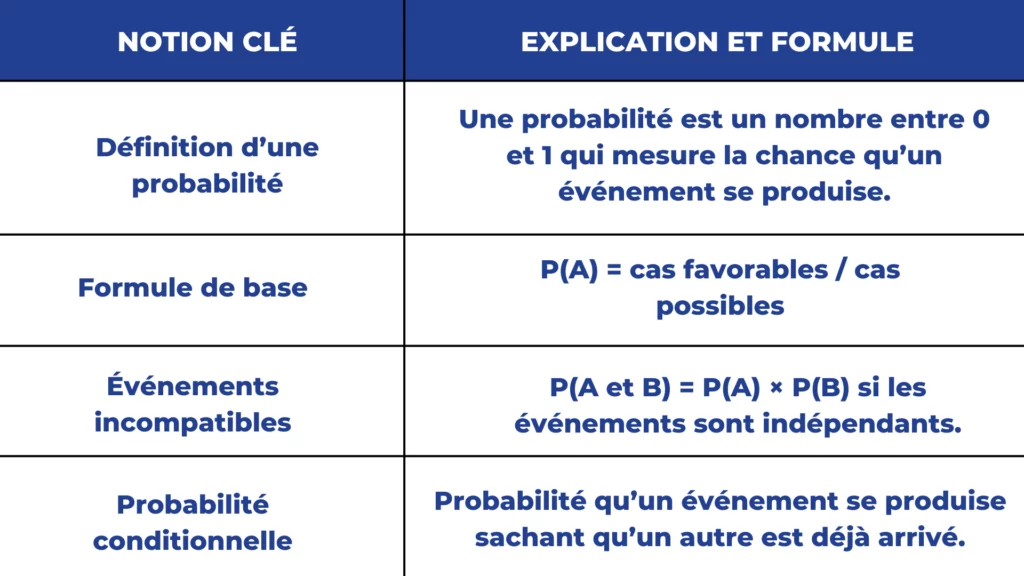 Tableau expliquant les notions clés du calcul de probabilité avec des définitions et formules. Les concepts incluent la probabilité conditionnelle, la formule de base, et la distinction entre événements incompatibles et compatibles. L’image illustre un résumé des règles essentielles en loi de probabilité pour aider à mieux comprendre les principes fondamentaux.