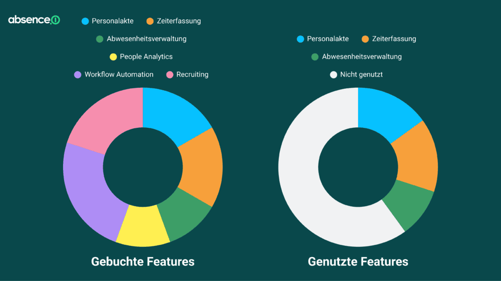 Infografik von absence.io: Vergleich gebuchter und genutzter HR-Software-Features. Links zeigt der Donut-Chart sechs gebuchte Funktionen (Personalakte, Zeiterfassung, Abwesenheitsverwaltung, People Analytics, Workflow Automation, Recruiting). Rechts zeigt der Donut-Chart, dass nur drei Funktionen tatsächlich genutzt werden, der Großteil bleibt ungenutzt.