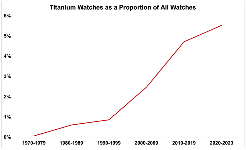 titanium watch propotion