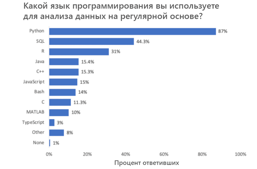 Python - 87%
SQL - 44.3%
R - 31%
Java - 15.4%
C++ - 15.3%
JavaScript - 15%
Bash - 14%
C - 11.3%
MATLAB - 10%
TypeScript - 3%
Другие - 8%
Не используют - 1%