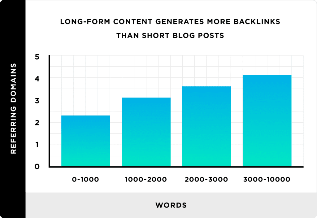 Longer-articles-get-more-back-links-than-short-posts