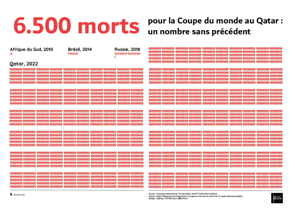 Infographic showing a comparison between the number of deaths to build stadiums during the World Cup in South Africa, Brazil, Russia and Qatar in 2022.